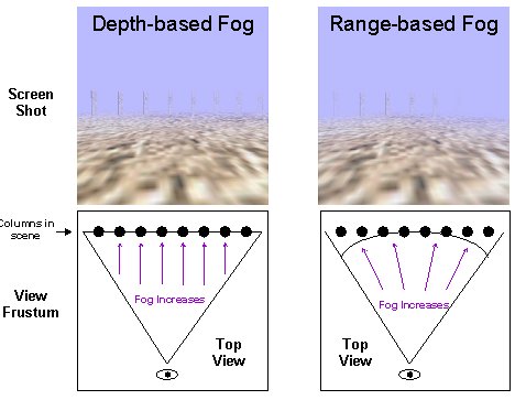 Range-based Fog