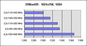 3DMark99 Ergebnisse
