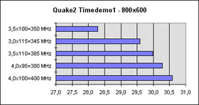 Quake2 Ergebnisse