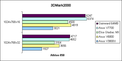 3DMark2000