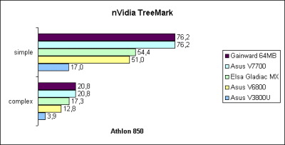 nVidia TreeMark