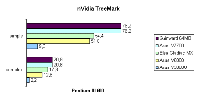 nVidia TreeMark