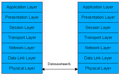 ISO/OSI Referenzmodell