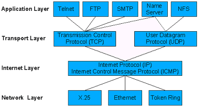 TCP/IP Referenzmodell im Detail