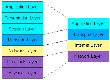 TCP/IP Referenzmodell