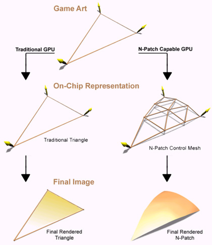 Unterschied von bisheriger Dreiecksdarstellung zu N-Patches