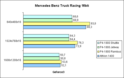 Mercedes Benz Truck Racing 16bit