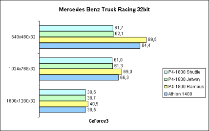 Mercedes Benz Truck Racing 32bit