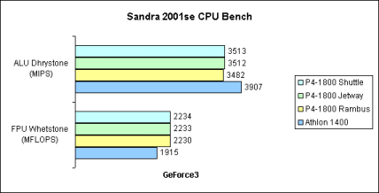 Sandra 2001se CPU Bench