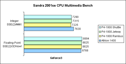 Sandra 2001se CPU Multimedia Bench