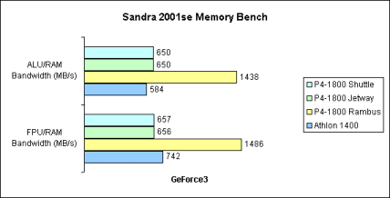 Sandra 2001se Memory Bench