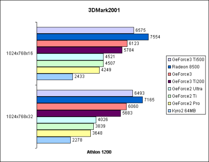 3DMark2001