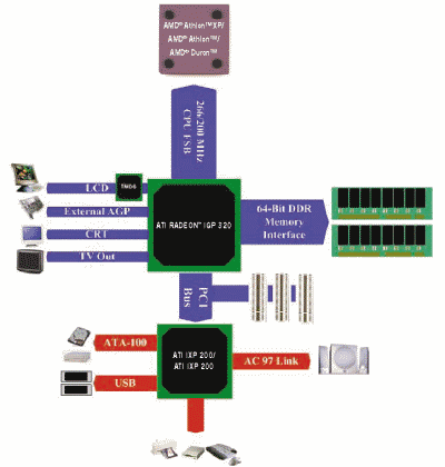 ATI Radeon IGP 320 Blockdiagramm