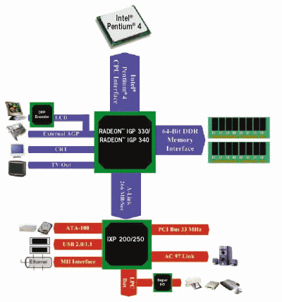 ATI Radeon IGP 330/340 Blockdiagramm