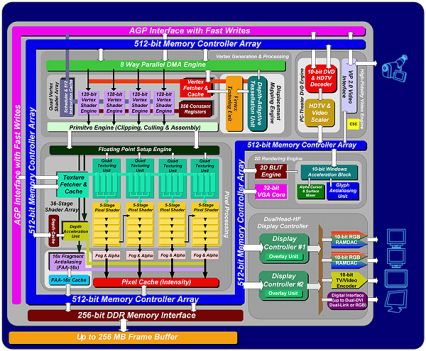 Matrox Parhelia-512 Chip-Diagramm