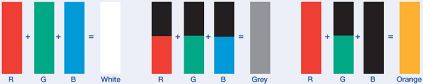 Zusammensetzung der RGB-Farbwerte