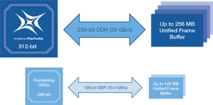 512bit-GPU und 256bit-RAM-Interface