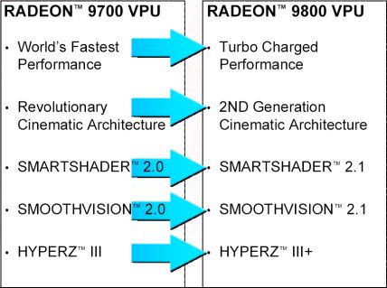 Weiterentwicklung von Radeon 9700 auf 9800