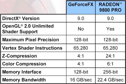 Vergleich von Radeon 9800 Pro und GeForce FX