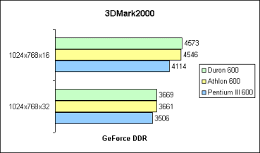 3DMark2000