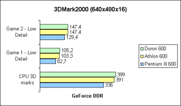 3DMark2000 Einzeltests