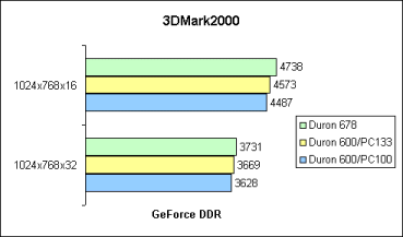 3DMark2000