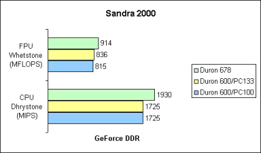 SiSoft Sandra 2000