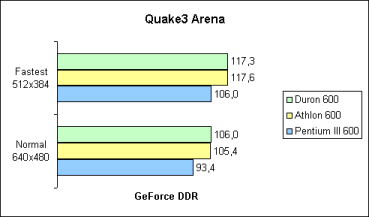 Quake3 Fastest / Normal