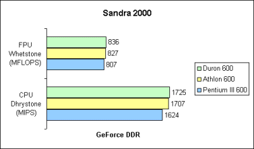 SiSoft Sandra2000