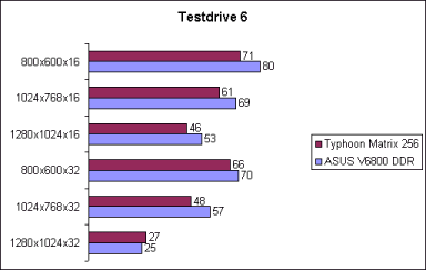 Test Drive 6
