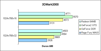 3DMark2000