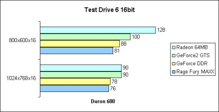 Test Drive 6 16bit