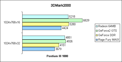 3DMark2000