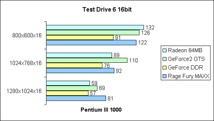 Test Drive 6 16bit