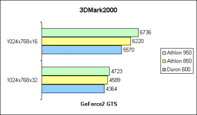 3DMark2000