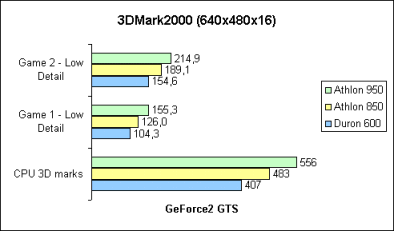 3DMark2000 Einzeltests