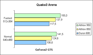 Quake3 Fastest / Normal