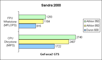 SiSoft Sandra2000