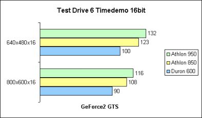 Test Drive 6 16bit