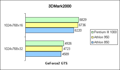 3DMark2000