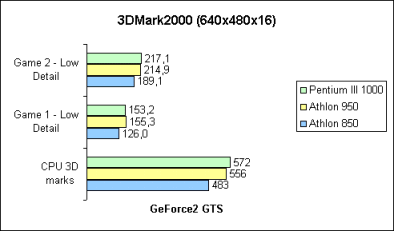 3DMark2000 Einzeltests