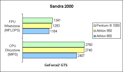 SiSoft Sandra2000