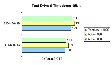 Test Drive 6 16bit