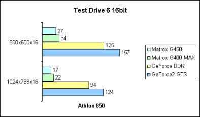 Test Drive 6 16bit