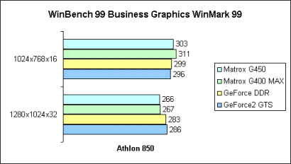 WinBench 99 Business Graphics WinMark 99