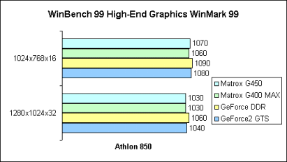 WinBench 99 High-End Graphics WinMark 99