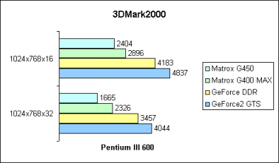 3DMark2000