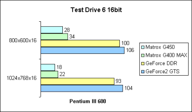 Test Drive 6 16bit