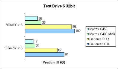 Test Drive 6 32bit