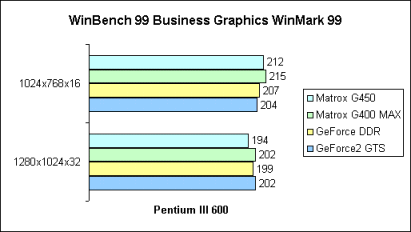 WinBench 99 Business Graphics WinMark 99